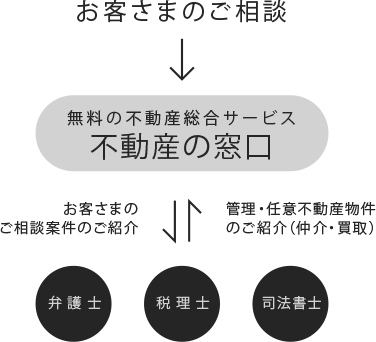 不動産の窓口　総合サービス